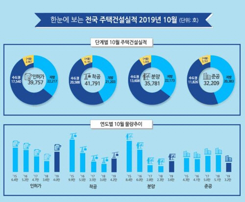10월 서울 지역의 주택 인허가 물량이 전년 대비 반토막 났다. 공급 절벽 불안 심리가 더 확대될 전망이다. 사진은 올해 10월 가준 주택건설실적 그래프.<국토교통부 제공>